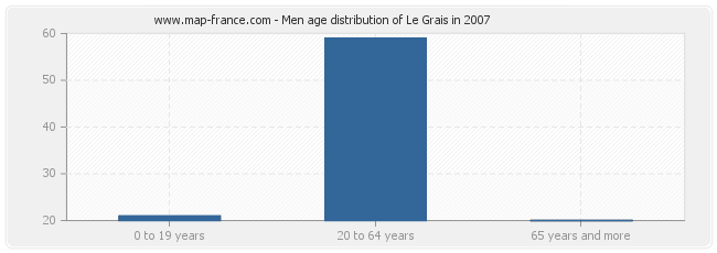 Men age distribution of Le Grais in 2007
